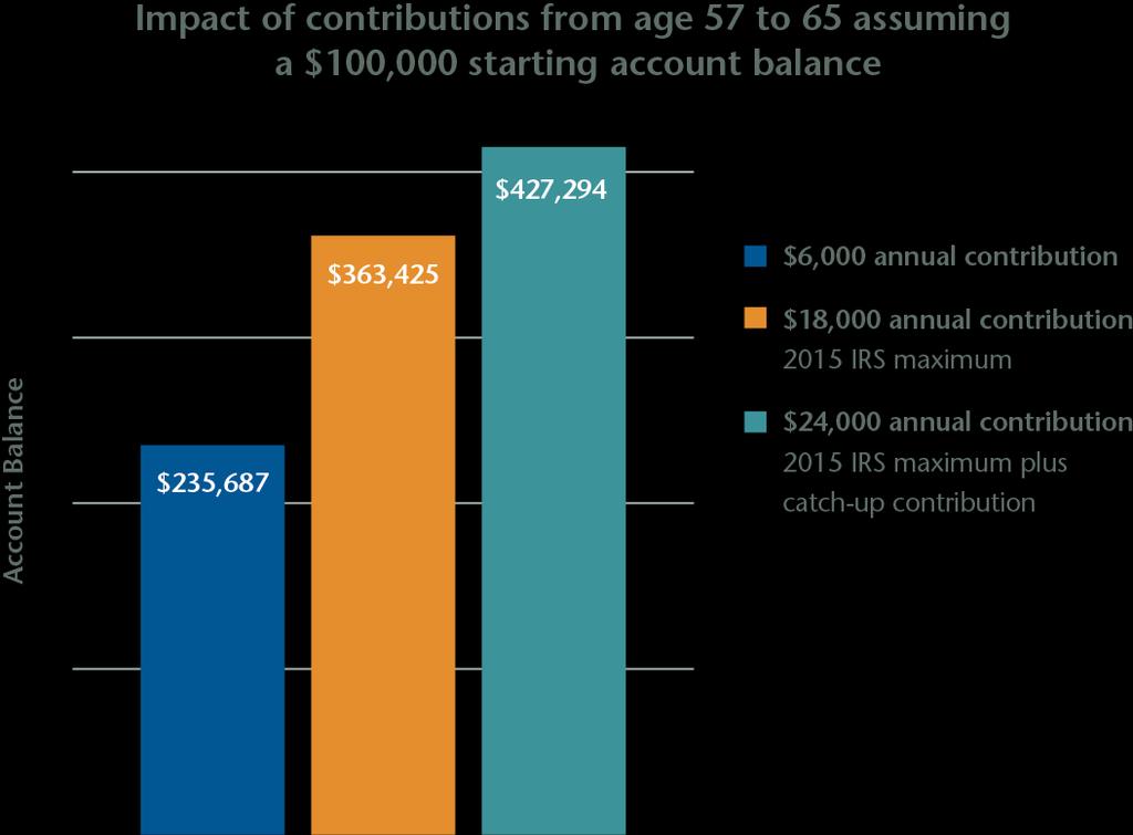 Plan Your Retirement The impact of catch-up contributions CATCH-UP CONTRIBUTIONS These examples are for illustrative purposes only.