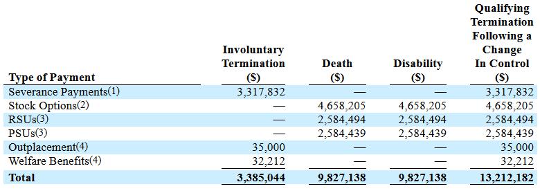 Potential Payments Upon Termination and Change in Control (TransUnion example) This table calculates executive compensation in the event of various hypothetical events or actual events if they have