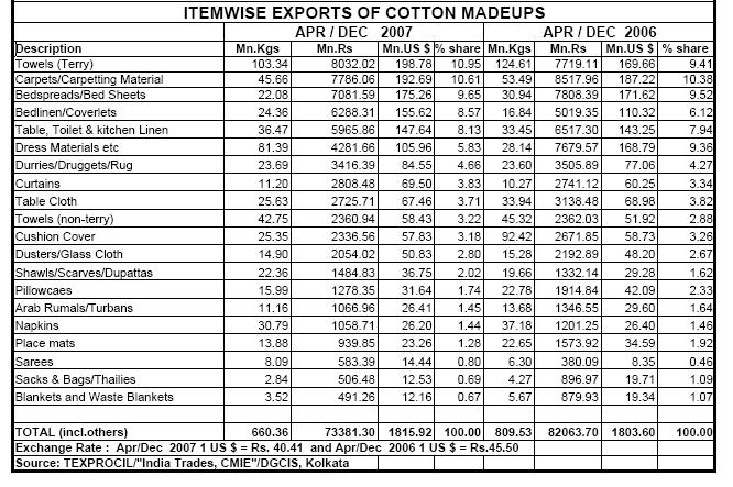 Indian Textile Market (Source: Annual report 2008-09, Ministry of Textiles) INDIA S EXPORTS OF