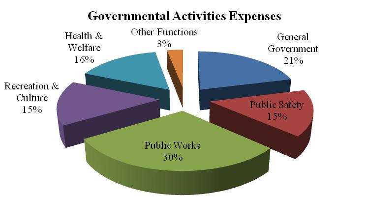 Governmental Activities The following chart summarizes the revenue