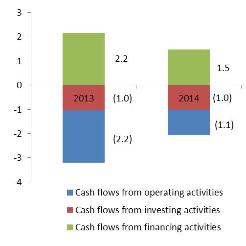 Debt to Equity increased with the higher debt levels and lower shareholders equity resulting from loss Cash