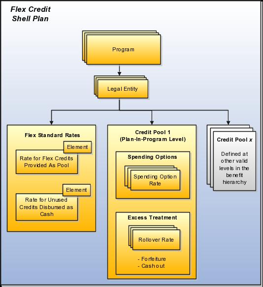 Credits Configuration task to create a flex credit shell plan and associate with it the flex program.