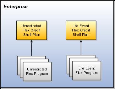 Enrollment Modes for Flex Credit Shell Plans: Explained When you create a flex credit shell plan, you must select an enrollment mode for the shell plan.