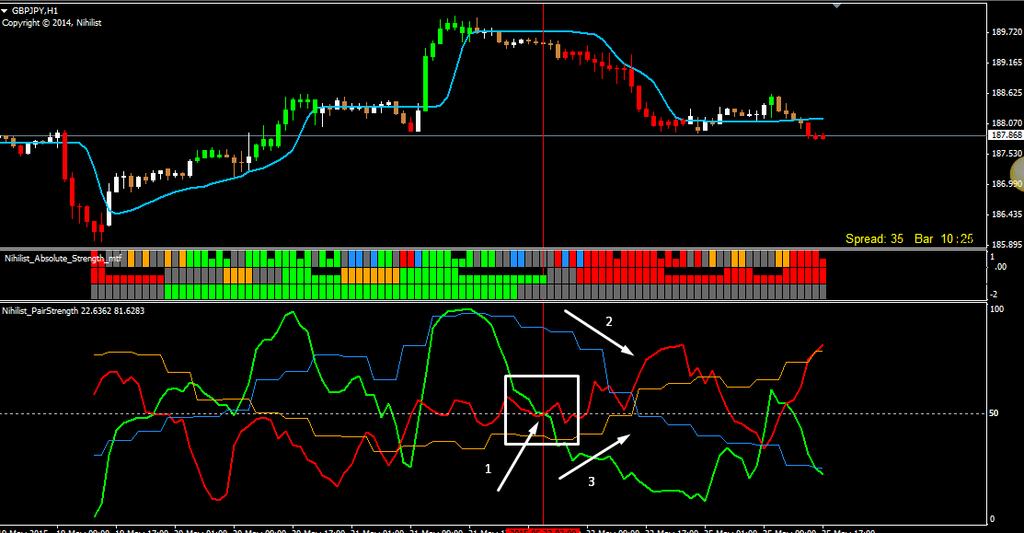 for same pair, you can see the arrow2 - how the GBP pair (Blue line) sloping down and arrow3 - Orange line sloping upward.