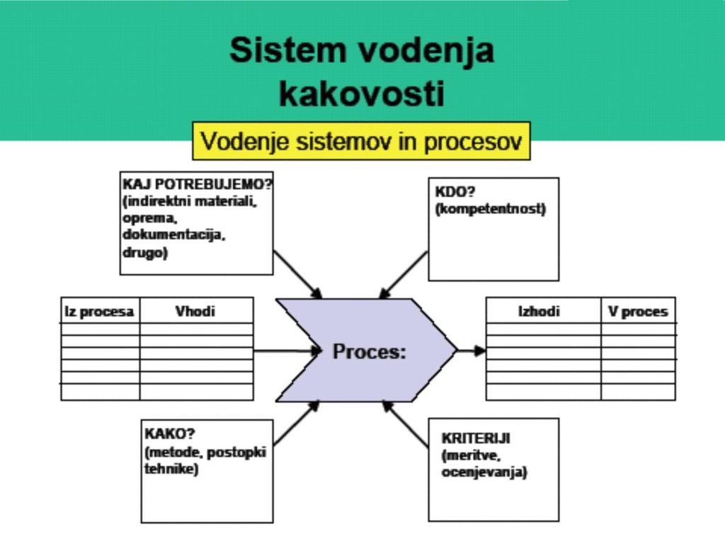 Slika št. 9: Metrika pri vodenju sistemov in procesov Vir: Interno gradivo SZK, 2006 Poleg procesnega pristopa je z novimi standardi doseţena večja zdruţljivost z drugimi sistemi vodenja (ISO 14000).