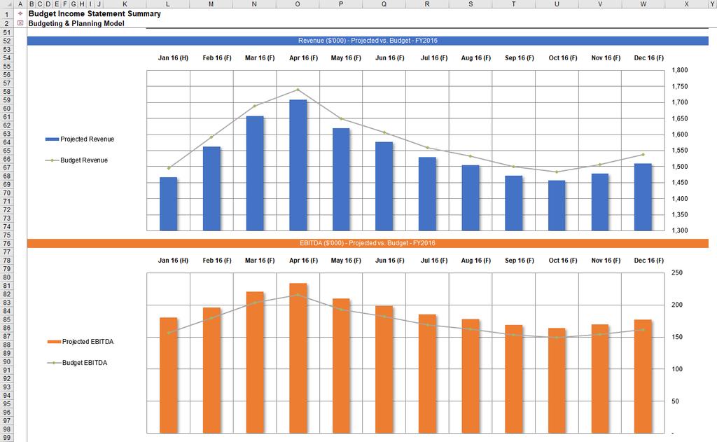 The lower section of the Budget Income Statement Summary dashboard provides graphical comparisons of projected and budget revenue and EBITDA, which clearly show revenue projections being below budget