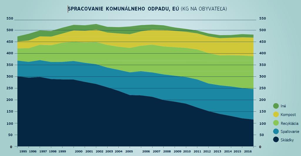 plytvanie potravinami v EÚ v období rokov 2012 až 2014 znížilo z 81 na 76 miliónov ton (t. j. približne o 7 %), čo zodpovedá poklesu zo 161 na 149 kg na obyvateľa.