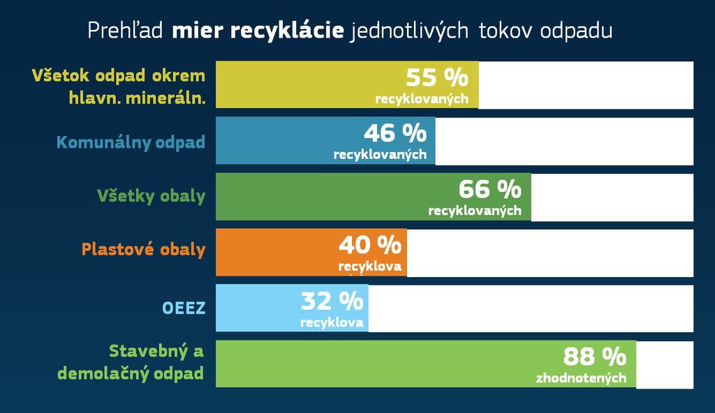 V prípade recyklácie odpadu z elektrických a elektronických zariadení (OEEZ) z údajov vyplýva, že podiel zberu a recyklácie sa medzi členskými štátmi EÚ výrazne líši a že existuje veľký potenciál