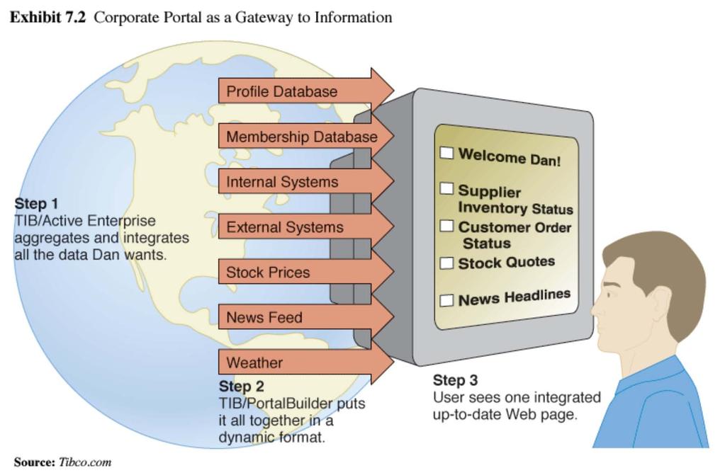 Korporativni portal kao prolaz informacija Profil baze podataka Članovi baze podataka Interni sistemi u Dobar dan Saša Stanje zaliha Korak 1 Potpuna celina i integracija podataka Eksterni sistemi