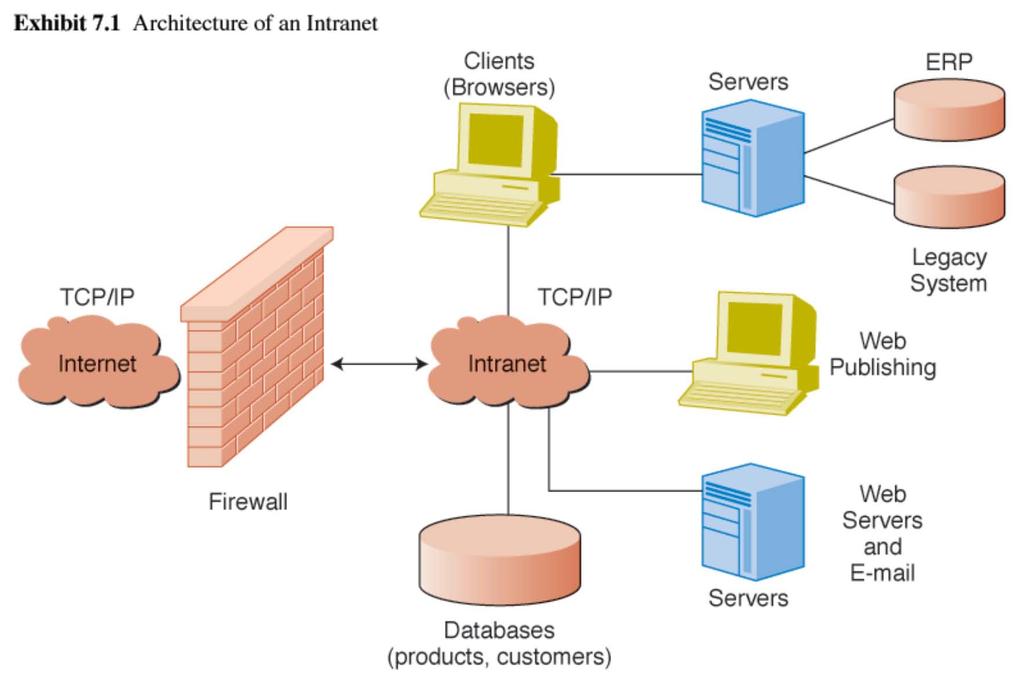 Arhitektura Interneta Arhitektura Interneta Klijenti (brauzeri) Serveri Javni sistemi Web publikacije Firewall