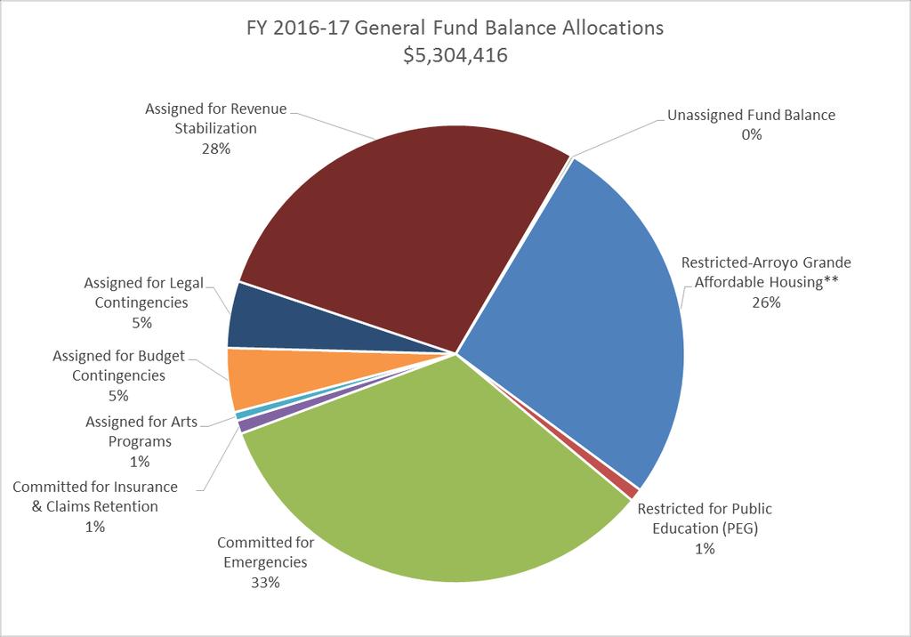 GENERAL FUND SUMMARY 2015-16 BUDGET 2015-16 ESTIMATED 2016-17 BUDGET Beginning Fund Balance $4,170,154 $7,012,255 $6,212,880 Total Revenue 9,910,125 9,911,906 9,811,400 Total Expenditures 8,119,661