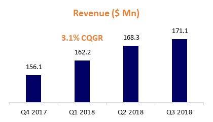 Hexaware Reports Q3 2018 results Q3 Constant Currency Revenue at $171.8 Mn, up 2.1% QoQ Profitability Outgrows Revenue PAT at $24.3 mn; up 6.