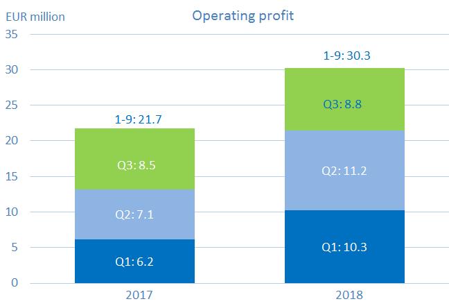 Operating Profit July-September operating profit was EUR 8.8 million (6.7% of turnover) and increased by EUR 0.3 million (3.2%) compared to last year.