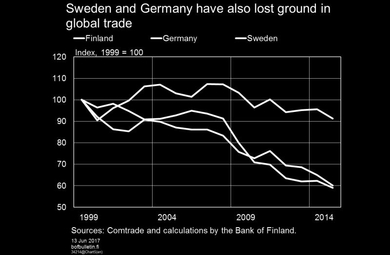 Swedish and German goods exports have also lagged behind world trade growth As in Finland, Sweden, too, has suffered a trend decline in market share for its goods exports since the turn of the