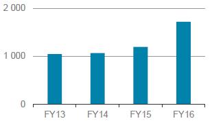 CAPEX SPLIT FY12 FY16 32% 35% Floating interest rate funding Fixed interest