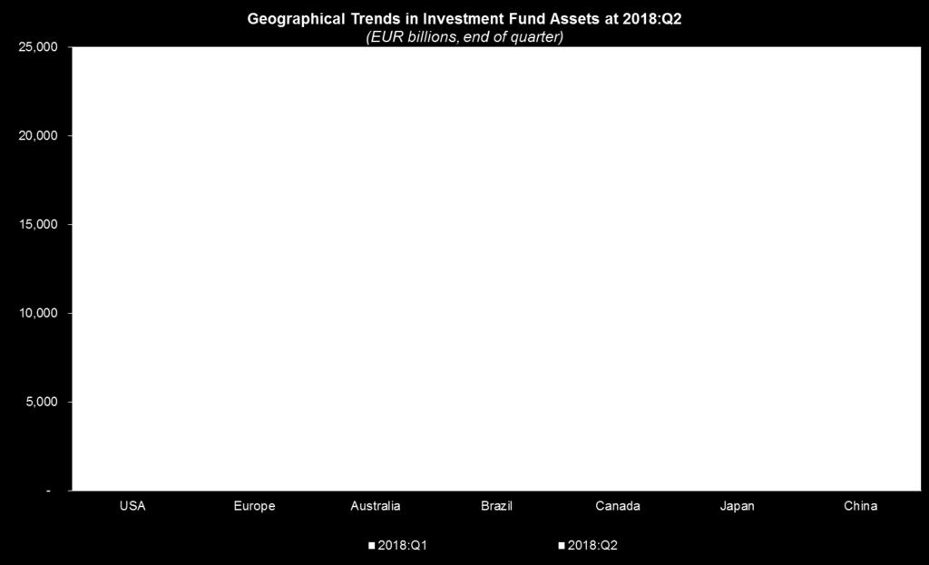 Geographical Trends in Net Assets by Type of Fund, 2018:Q3 (EUR billions, end of quarter) USA Europe Australia Brazil Canada Japan China Equity 11,580 4,597 814 71 410 1,405 100 % chg in EUR (1) 7.