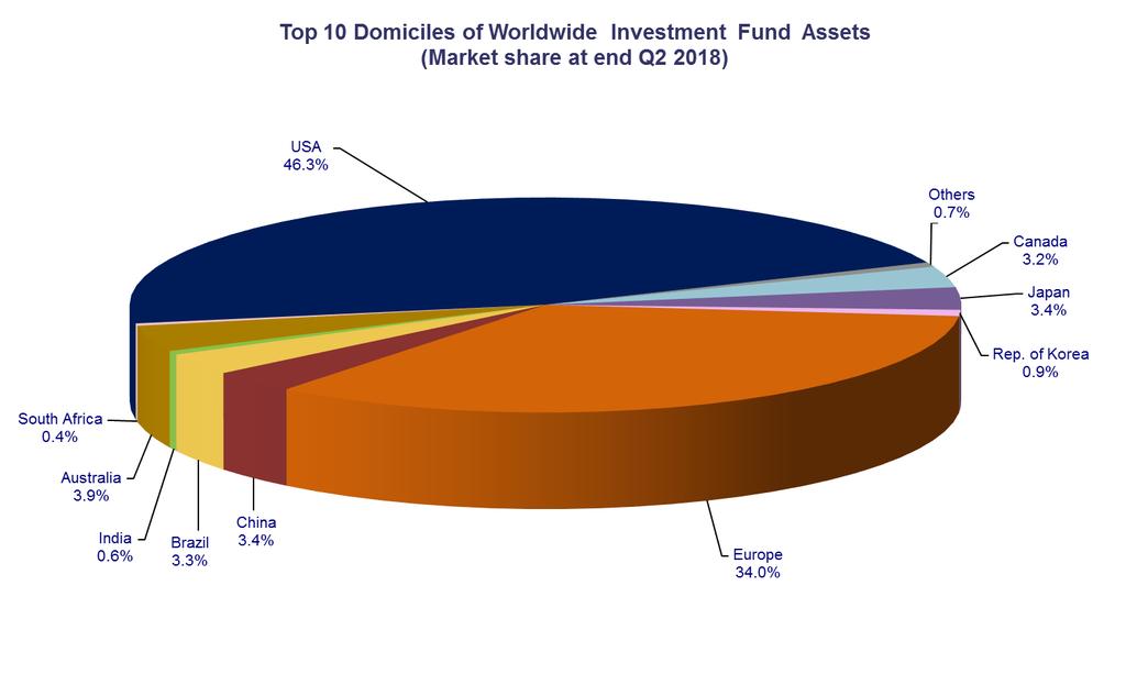 Looking at the worldwide distribution of investment fund net assets at end Q2 2018, the United States and Europe held the largest shares in the