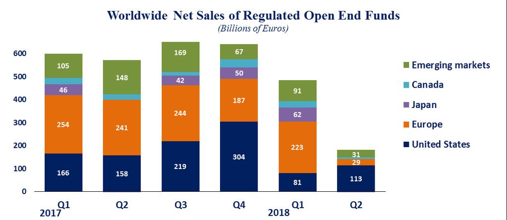 Net sales of regulated open-ended funds reached EUR 29 billion in Europe, EUR 113 billion in the United States, EUR 31 billion in emerging markets (of which EUR 16 billion in China and EUR 16 billion