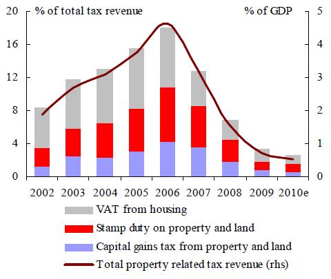 Windfall Revenues Property related tax revenues Government revenues benefit from surge in housing activity These revenues are largely cyclical Reliance on more stable revenues reduced Government