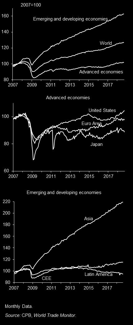 data, seasonally adjusted. Indicators are based on buisness expectations in countries ( advanced economies and 8 emerging economies).