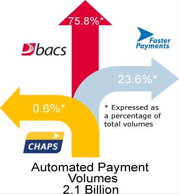 Contents This page Summary of key statistics A Bacs payments B Cheque & credit transactions C Real-time payments: Faster Payments D Same-day payments: CHAPS E Cash machines withdrawals Summary of key