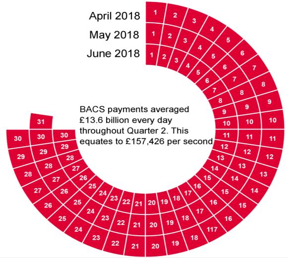 Volume, millions Value, billions Volume, millions A Bacs Direct Credits and Direct Debits Bacs volumes grew by 1.% when compared to the same quarter a year ago to reach 1,66 million in 218.