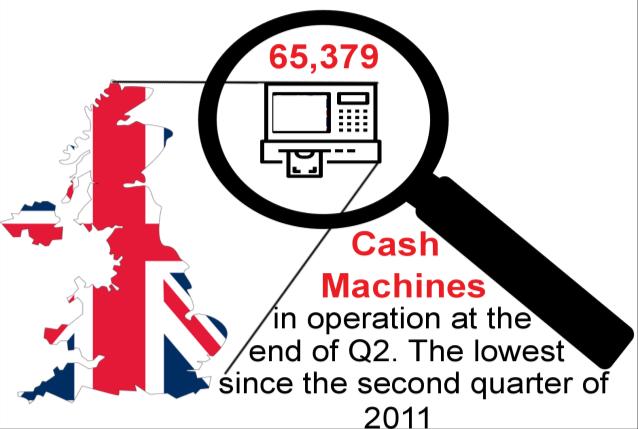 Cash machine numbers fell by 2,4; the fourth consecutive quarter of decline.