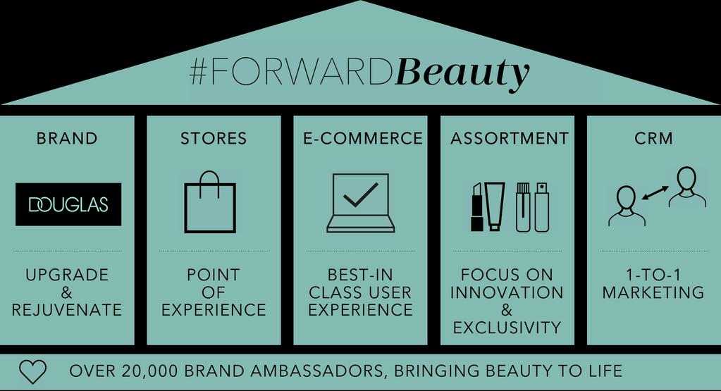 THE RIGHT STRATEGY FOR A SUCCESSFUL FUTURE: CONTINUED EXECUTION OF #FORWARDBEAUTY We decided to invest along the