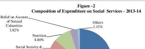 The expenditure on rural development has been segregated only from agriculture and allied activities