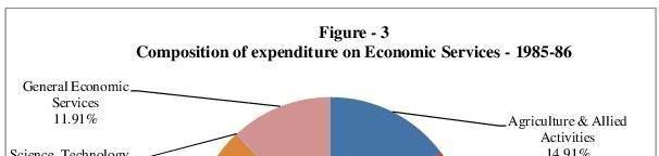 It may be observed from the Table that the share of expenditure on Economic Services