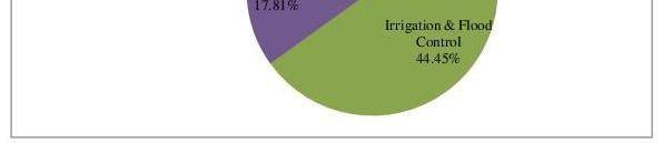 Similarly, the share of expenditure on Irrigation & flood control, energy, transport and
