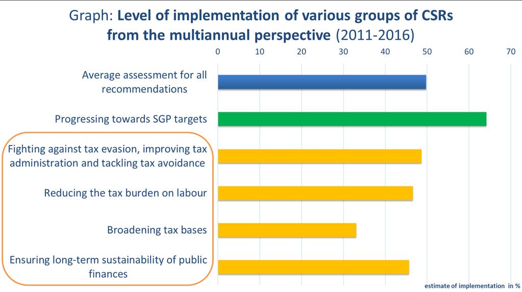 Delivery models: EU level The European Semester as tool to improve QPF Level of implementation of QPF CSRs