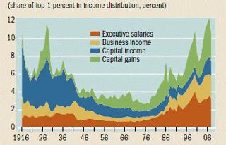Executive pay versus income inequality Rising executive pay and a partial