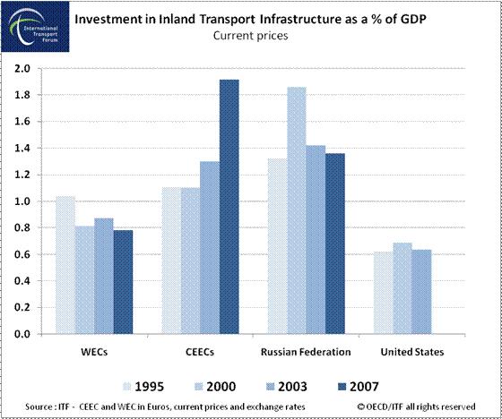 33. Transport s share of gross fixed capital formation fluctuated during the period 2000-2008 from a low of 10.2 percent in 2000 to a high of nearly 16 percent in 2004, to get back to a low of 8.