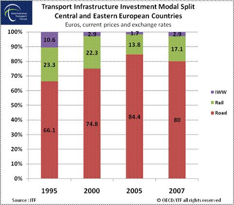 Public spending in Syria on transport in relation to GDP and total expenditures should be similar to that in many other countries, including both industrial and developing countries.