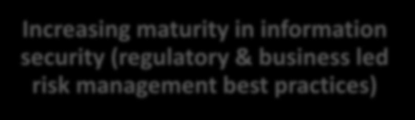 Increasing maturity in information security (regulatory & business led risk