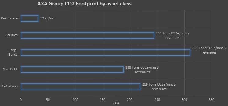 Our 2016 analysis shows the following data: Asset class 2016 Assets under management 2015 Carbon intensity 2016 Carbon intensity Trend General Accounts Assets 597 Bn Carbon Footprint : full perimeter