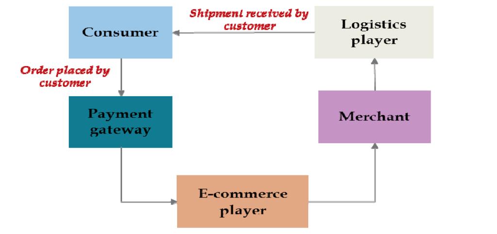 CURRENT MODELS IN E-COMMERCE Open