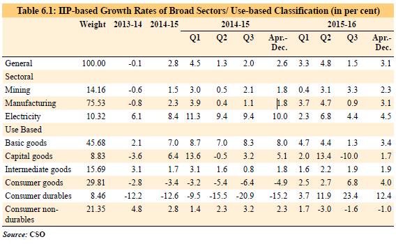 Table 6.1 depicts three months moving average month-on-month (M-o-M) growth of the IIP, manufacturing and eight core industries.
