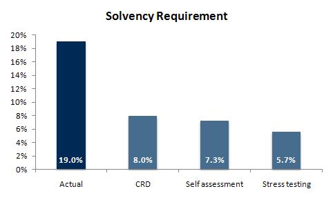 The largest percentage is determined and is considered as the minimum solvency level within which the Bank should operate.