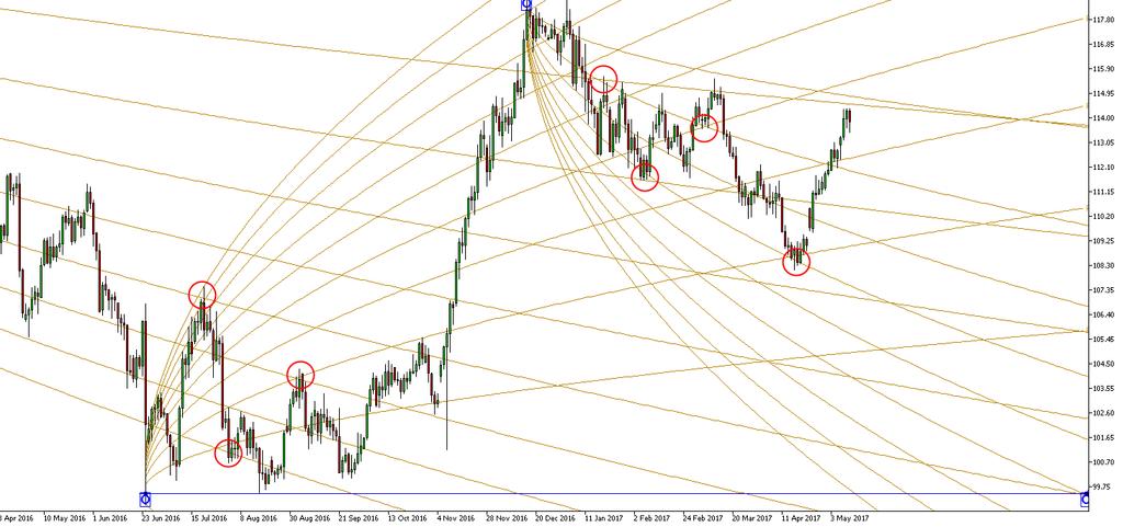 4.3 Turning Point Prediction Gann used the geometric angle to predict the turning point when many angles are intersecting together.