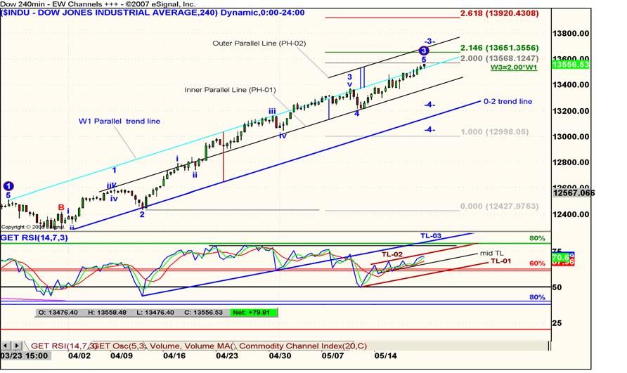 3 240min Chart The ascending channel has already guided the market to exceed the classic value of wave 3 (W3=1.