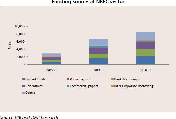 The total assets of the NBFC sector witnessed good growth by the end of FY 2011 and recovered after a difficult year in FY09-10 2 that was on account of the global financial crisis.