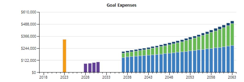 Current Financial Goals Graph This graph shows the annual costs for your Financial Goals, as you have specified.