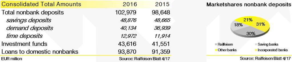 Raiffeisen in Austria: Key Facts of the Banking Group Austria s largest banking group Represents more than a quarter of the Austrian banking system Nationwide branch network of 434 independent