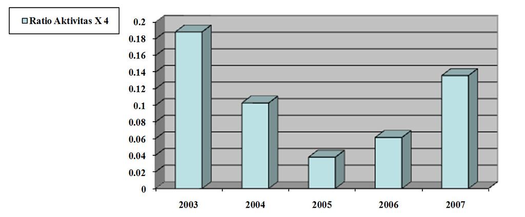 ISSN 2355-4721 Figure 7 Progress of Activity Ratio X4 PT Garuda Indonesia 2003-2007 (data processed) Figure 8 Progress of Activity Ratio X5 PT Garuda Indonesia 2003-2007 (data processed) happened in
