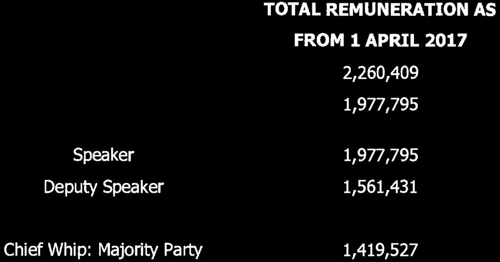 Majority Party 1,419,527 3 Deputy Chairperson of Committees