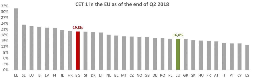 Source: BNB, ECB Source: EBA Profitability As of September 30, 2018, the Return on Assets (ROA) was 1,65% compared to 1,66%, recorded as of June 30, 2018 (the average for the European banks was