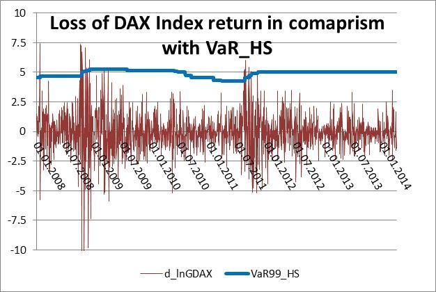 Figure 6: Observed losses of DAX index compare to estimated 1 day 99%