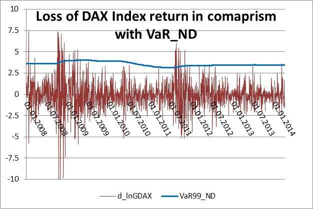 7: Observed losses of DAX index compare to estimated 1 day 99% VaR